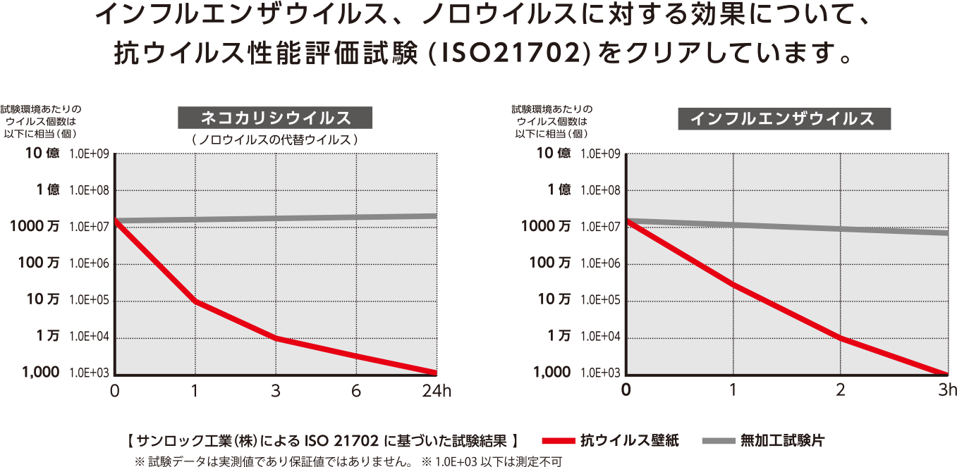 インフルエンザウイルス、ノロウイルスに対する効果について、抗ウイルス性能評価試験(ISO21702)をクリアしています