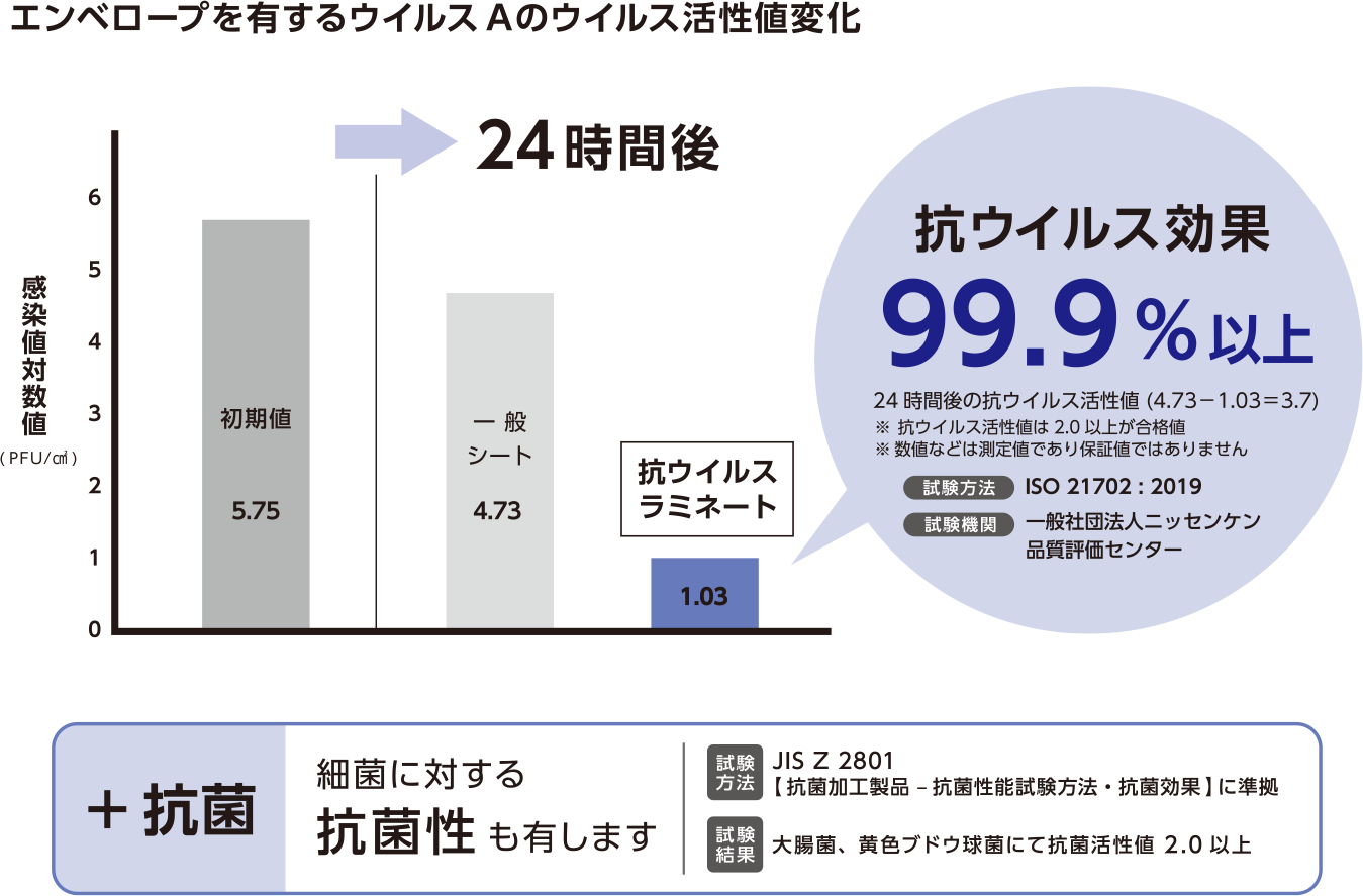 エンベロープを有するウイルスAのウイルス活性値変化